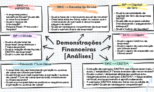 Demonstrações Financeiras: Tudo que precisa saber.